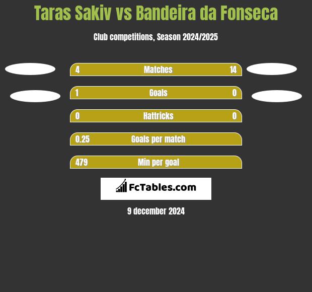 Taras Sakiv vs Bandeira da Fonseca h2h player stats