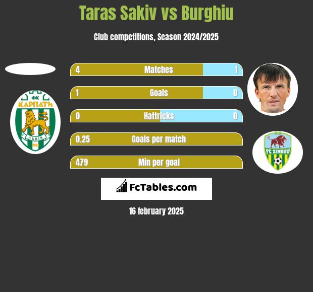 Taras Sakiv vs Burghiu h2h player stats