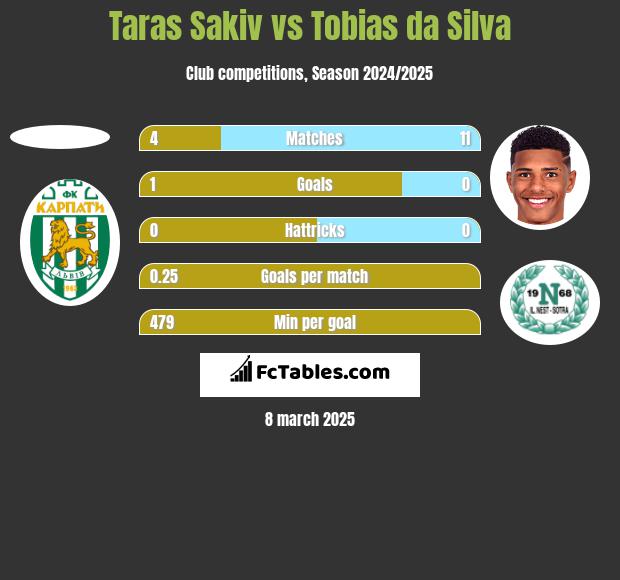 Taras Sakiv vs Tobias da Silva h2h player stats