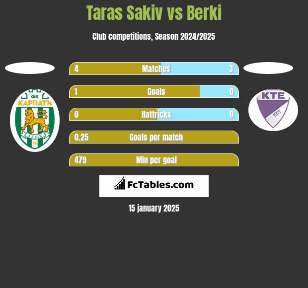 Taras Sakiv vs Berki h2h player stats