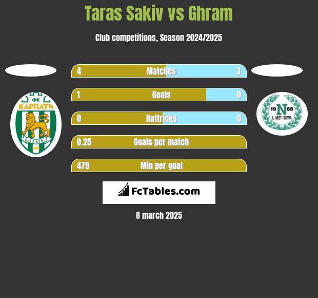 Taras Sakiv vs Ghram h2h player stats