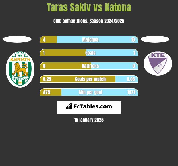 Taras Sakiv vs Katona h2h player stats