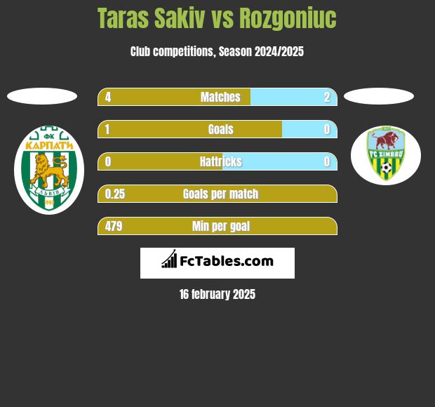 Taras Sakiv vs Rozgoniuc h2h player stats