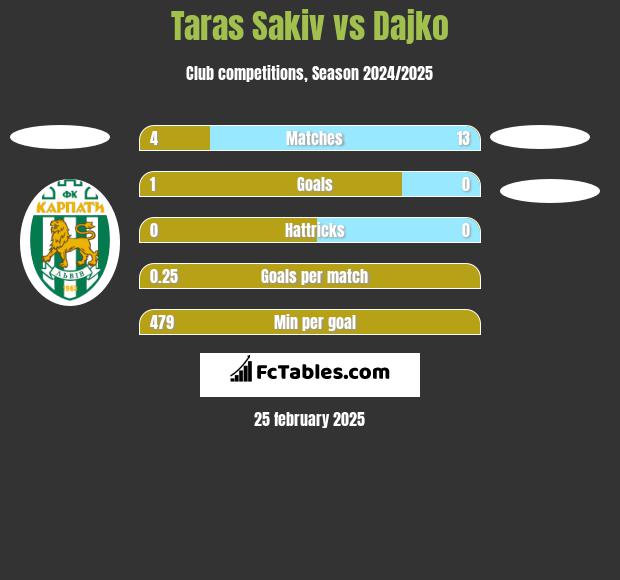 Taras Sakiv vs Dajko h2h player stats