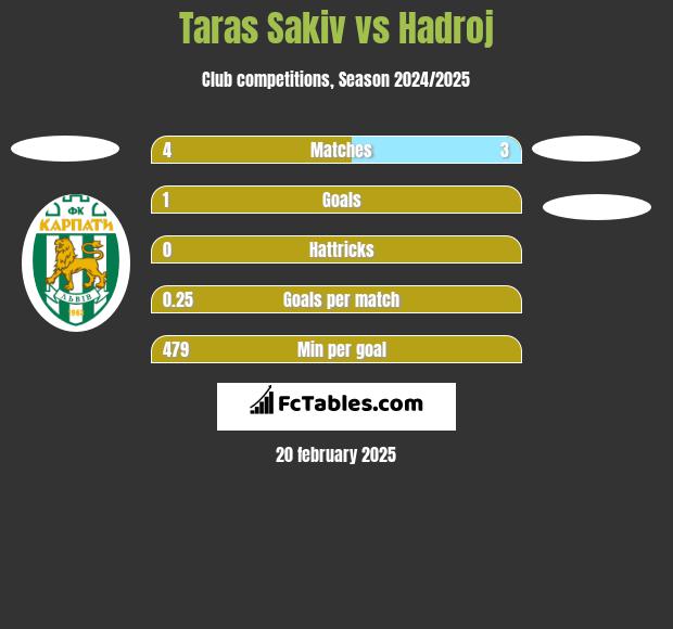 Taras Sakiv vs Hadroj h2h player stats