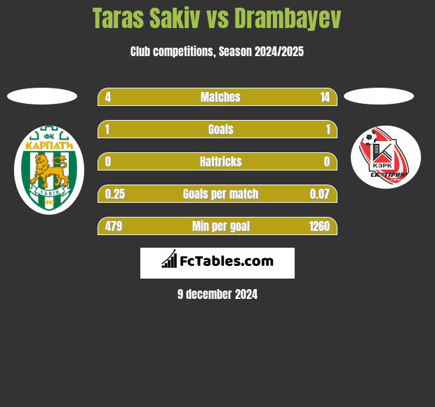 Taras Sakiv vs Drambayev h2h player stats