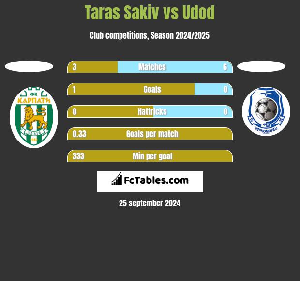 Taras Sakiv vs Udod h2h player stats