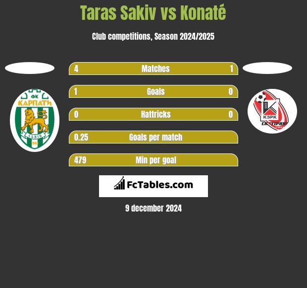 Taras Sakiv vs Konaté h2h player stats