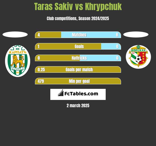 Taras Sakiv vs Khrypchuk h2h player stats