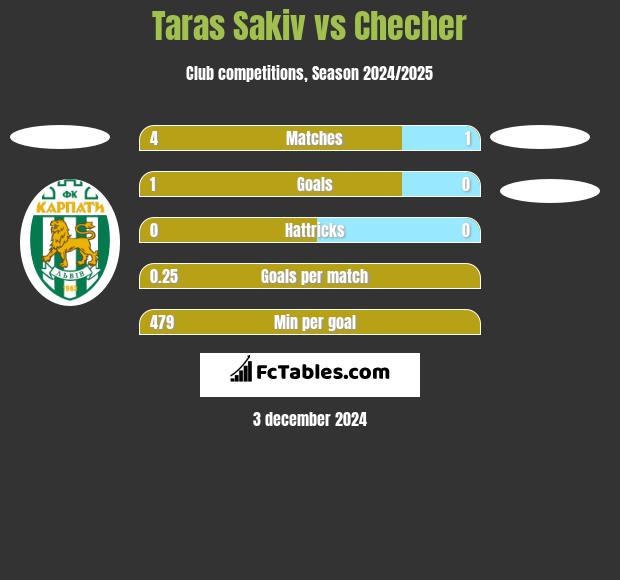 Taras Sakiv vs Checher h2h player stats