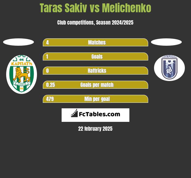 Taras Sakiv vs Melichenko h2h player stats