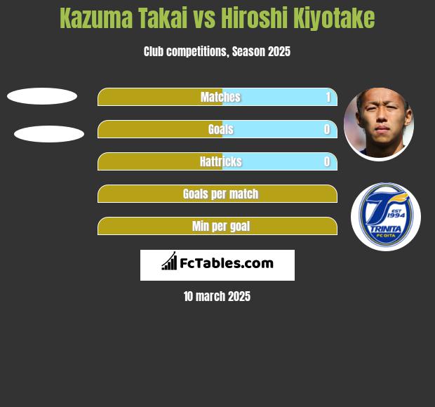 Kazuma Takai vs Hiroshi Kiyotake h2h player stats