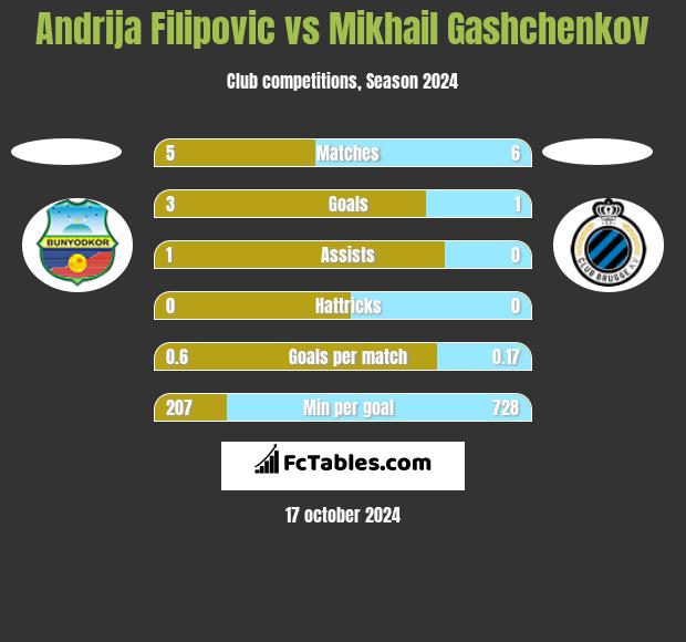 Andrija Filipovic vs Mikhail Gashchenkov h2h player stats