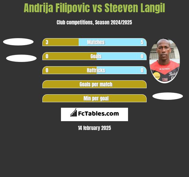 Andrija Filipovic vs Steeven Langil h2h player stats