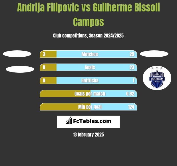 Andrija Filipovic vs Guilherme Bissoli Campos h2h player stats