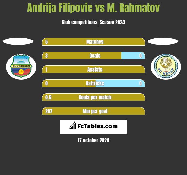 Andrija Filipovic vs M. Rahmatov h2h player stats