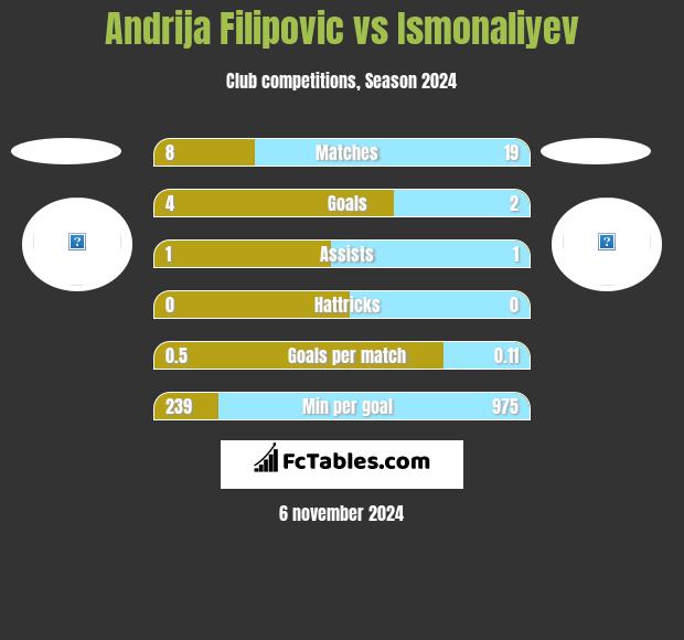 Andrija Filipovic vs Ismonaliyev h2h player stats