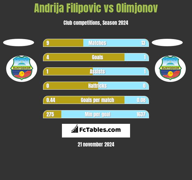 Andrija Filipovic vs Olimjonov h2h player stats