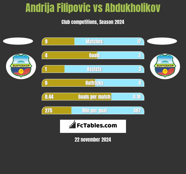 Andrija Filipovic vs Abdukholikov h2h player stats