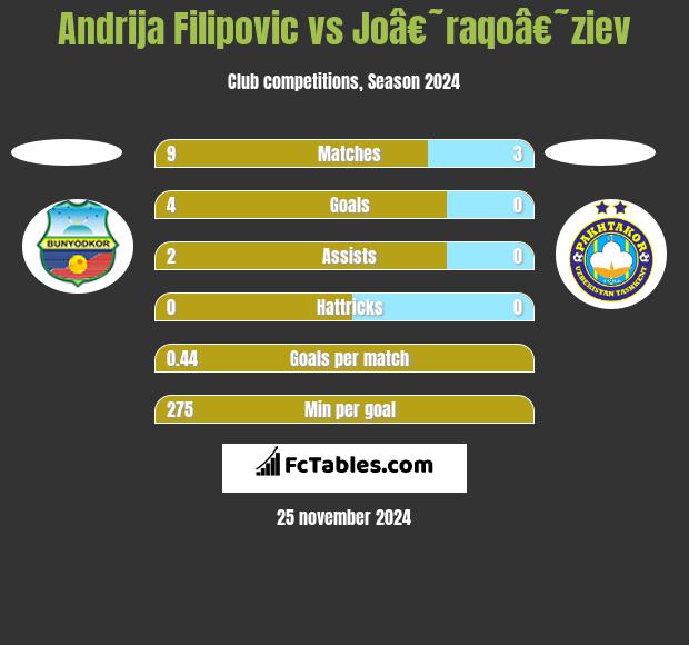 Andrija Filipovic vs Joâ€˜raqoâ€˜ziev h2h player stats