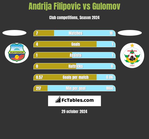 Andrija Filipovic vs Gulomov h2h player stats