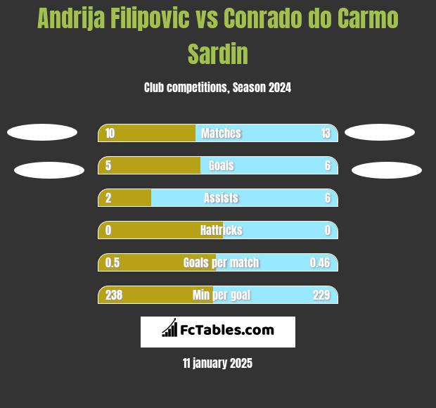 Andrija Filipovic vs Conrado do Carmo Sardin h2h player stats