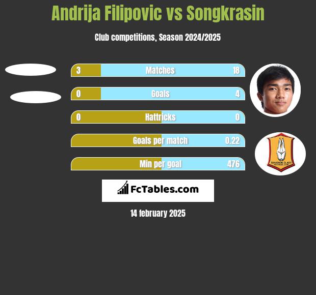 Andrija Filipovic vs Songkrasin h2h player stats