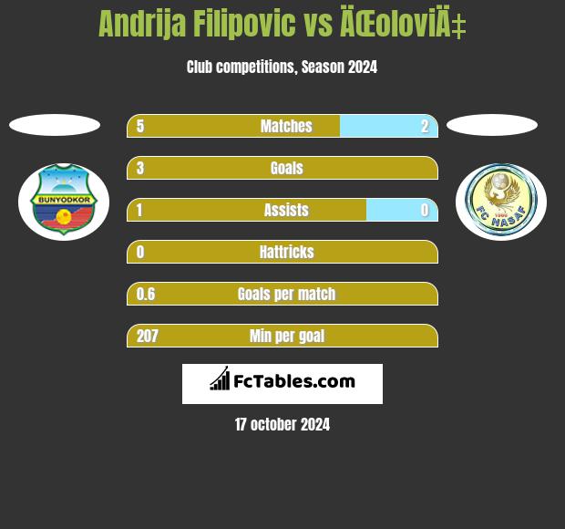 Andrija Filipovic vs ÄŒoloviÄ‡ h2h player stats