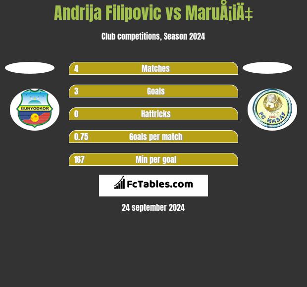 Andrija Filipovic vs MaruÅ¡iÄ‡ h2h player stats