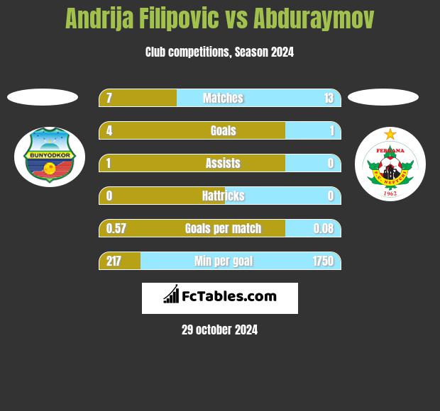 Andrija Filipovic vs Abduraymov h2h player stats