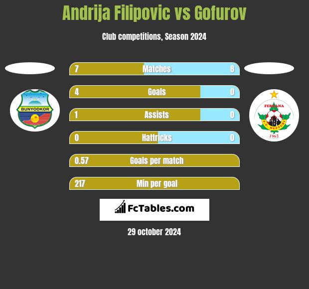 Andrija Filipovic vs Gofurov h2h player stats