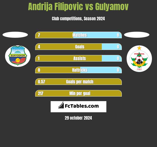 Andrija Filipovic vs Gulyamov h2h player stats