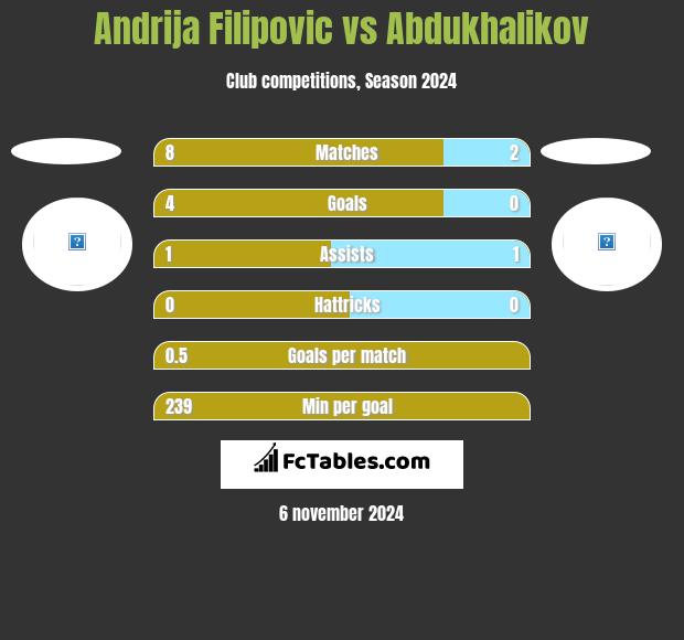 Andrija Filipovic vs Abdukhalikov h2h player stats