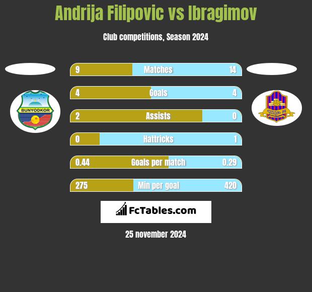 Andrija Filipovic vs Ibragimov h2h player stats