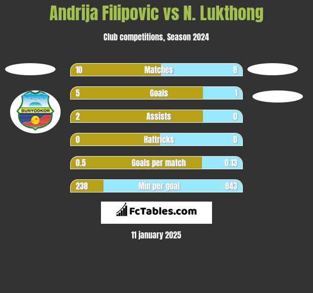 Andrija Filipovic vs N. Lukthong h2h player stats