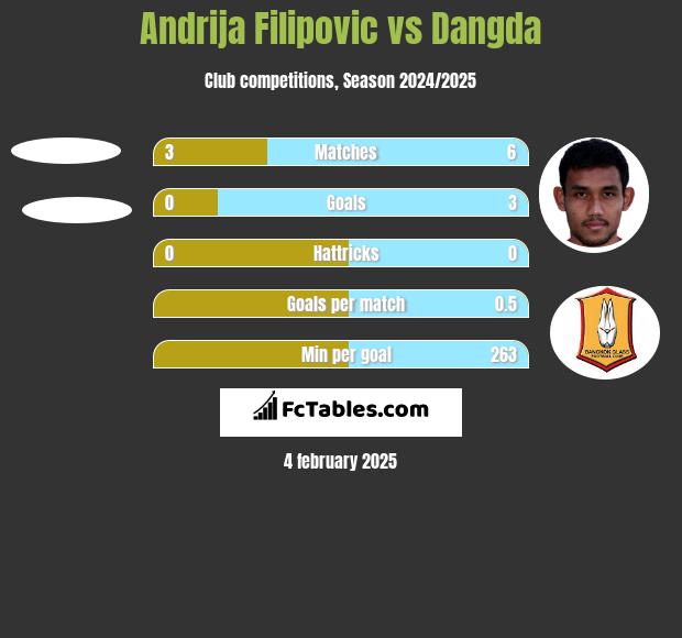 Andrija Filipovic vs Dangda h2h player stats