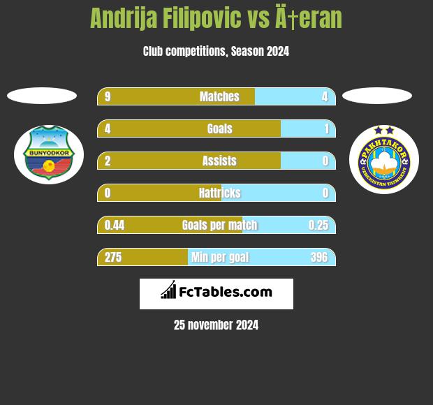 Andrija Filipovic vs Ä†eran h2h player stats