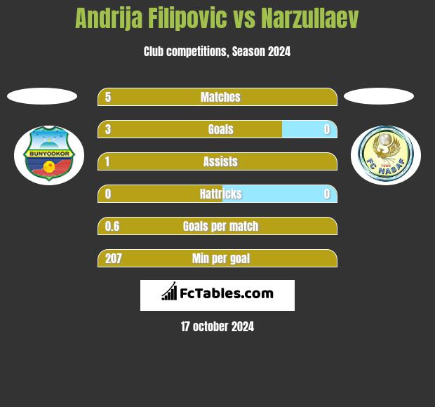 Andrija Filipovic vs Narzullaev h2h player stats