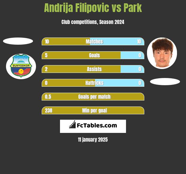 Andrija Filipovic vs Park h2h player stats