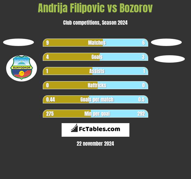 Andrija Filipovic vs Bozorov h2h player stats