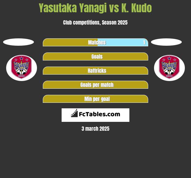 Yasutaka Yanagi vs K. Kudo h2h player stats