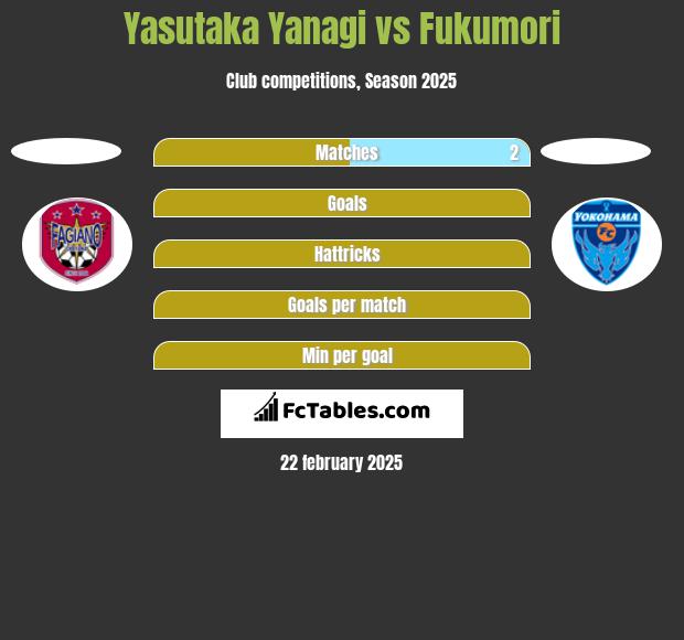 Yasutaka Yanagi vs Fukumori h2h player stats