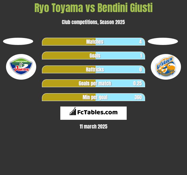 Ryo Toyama vs Bendini Giusti h2h player stats