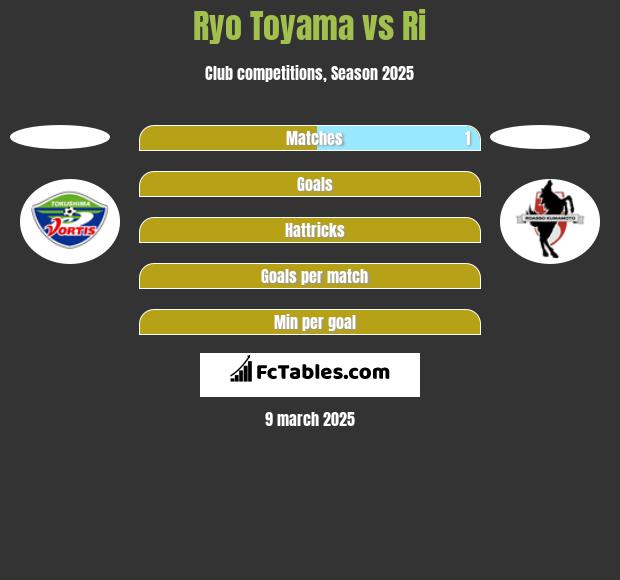 Ryo Toyama vs Ri h2h player stats