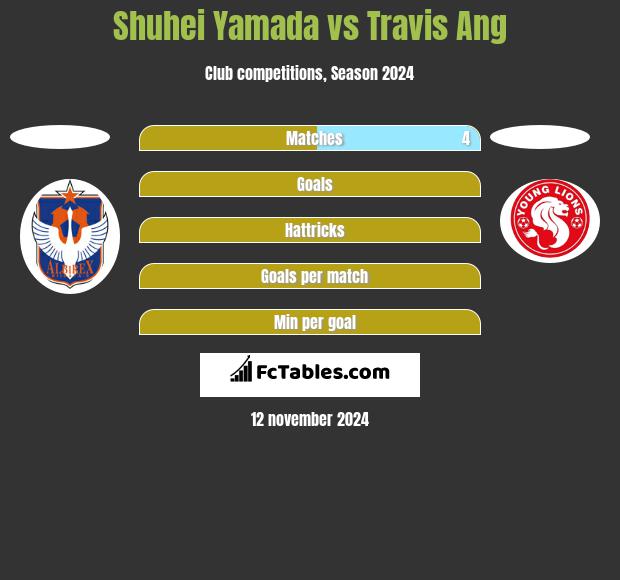 Shuhei Yamada vs Travis Ang h2h player stats