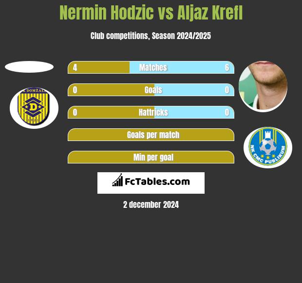 Nermin Hodzic vs Aljaz Krefl h2h player stats