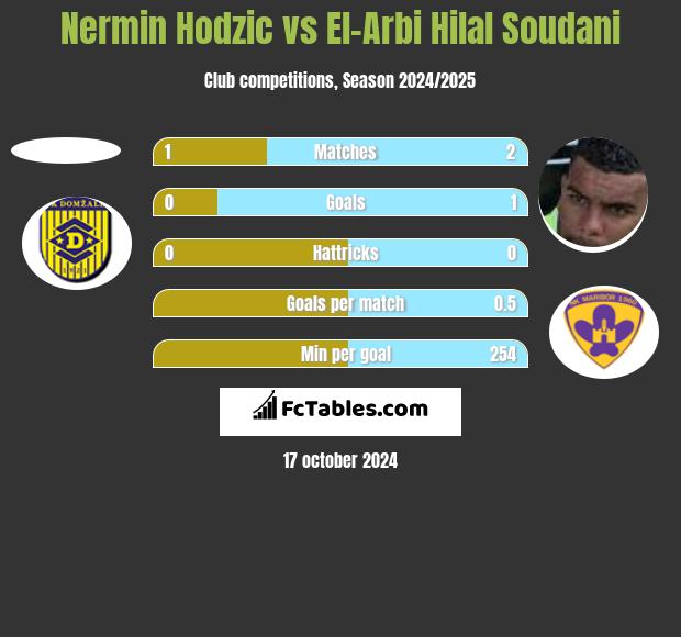 Nermin Hodzic vs El-Arbi Hilal Soudani h2h player stats