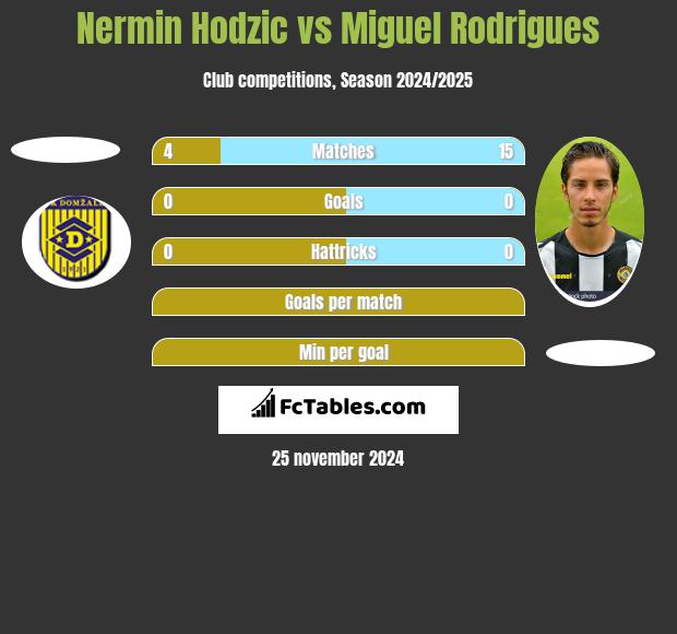 Nermin Hodzic vs Miguel Rodrigues h2h player stats