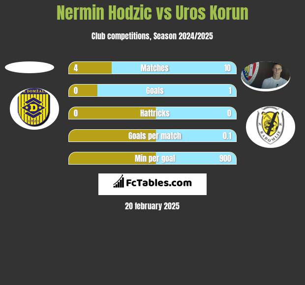 Nermin Hodzic vs Uros Korun h2h player stats