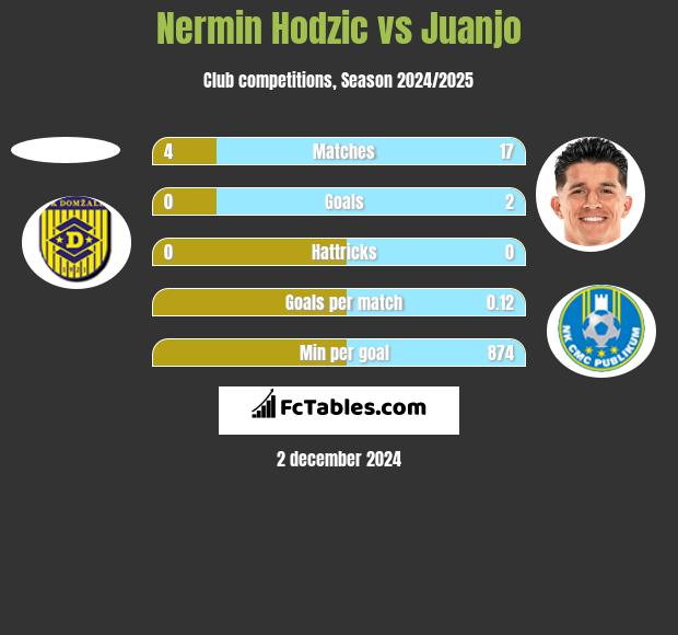 Nermin Hodzic vs Juanjo h2h player stats